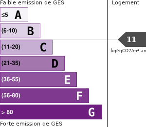 Émissions Gaz à Effet de Serre (GES)