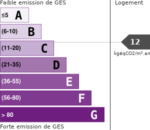 Émissions Gaz à Effet de Serre (GES)