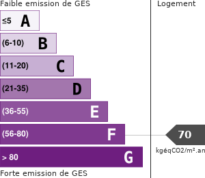 Émissions Gaz à Effet de Serre (GES)